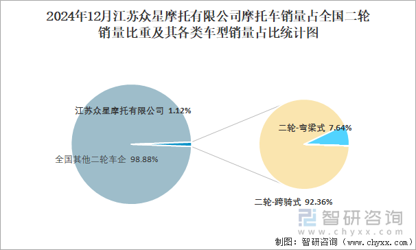 2024年12月江苏众星摩托有限公司摩托车销量结构占比统计图