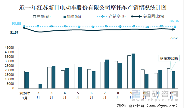 近一年江苏新日电动车股份有限公司摩托车产销情况统计图