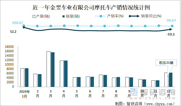 近一年金翌车业有限公司摩托车产销情况统计图