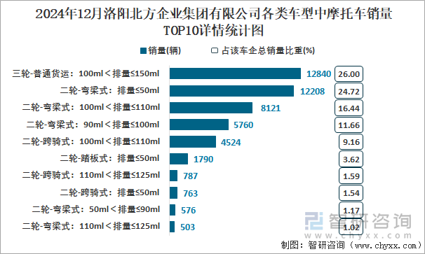 2024年12月洛陽北方企業(yè)集團(tuán)有限公司各類車型中摩托車銷量TOP10詳情統(tǒng)計(jì)圖