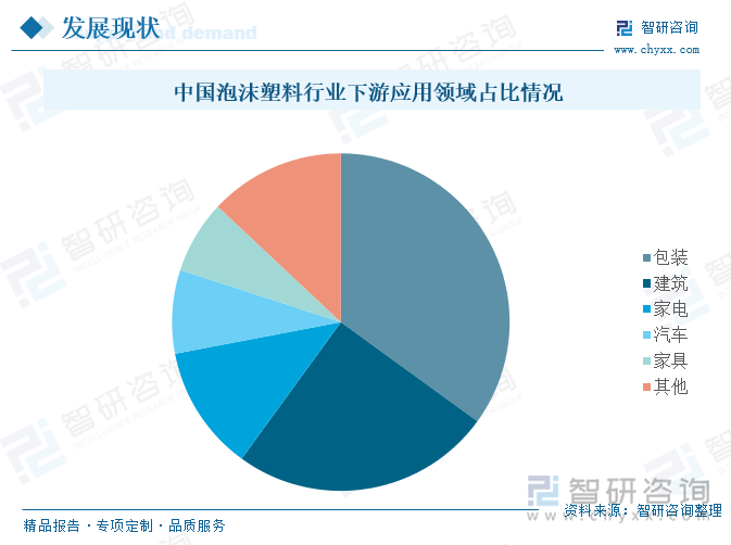 中國泡沫塑料行業(yè)下游應用領域占比情況