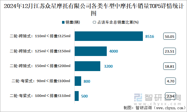 2024年12月江苏众星摩托有限公司各类车型中摩托车销量TOP5详情统计图