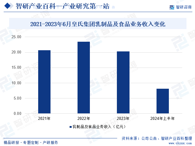 2021-2023年6月皇氏集團乳制品及食品業(yè)務(wù)收入變化