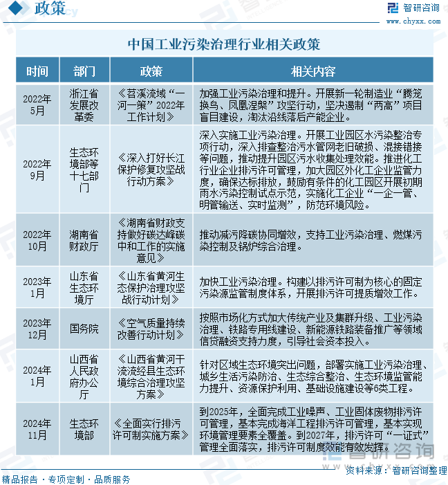 中国工业污染治理行业相关政策