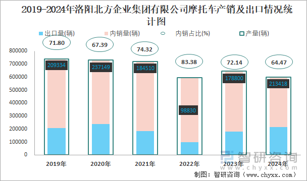 2019-2024年洛阳北方企业集团有限公司摩托车产销及出口情况统计图