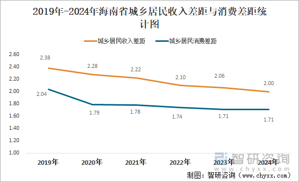 2019年-2024年海南省城乡居民收入差距与消费差距统计图