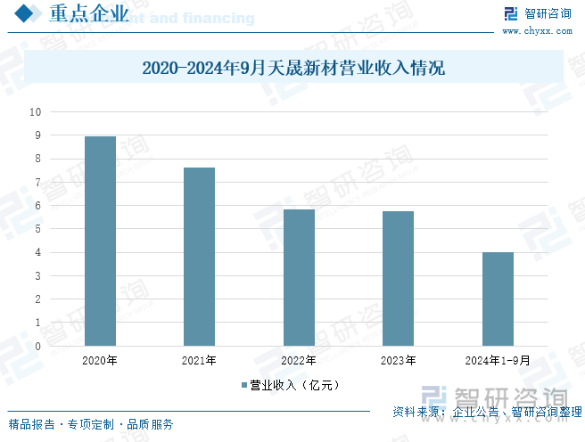 2020-2024年9月天晟新材營業(yè)收入情況