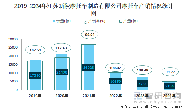 2019-2024年江苏新陵摩托车制造有限公司摩托车产销情况统计图