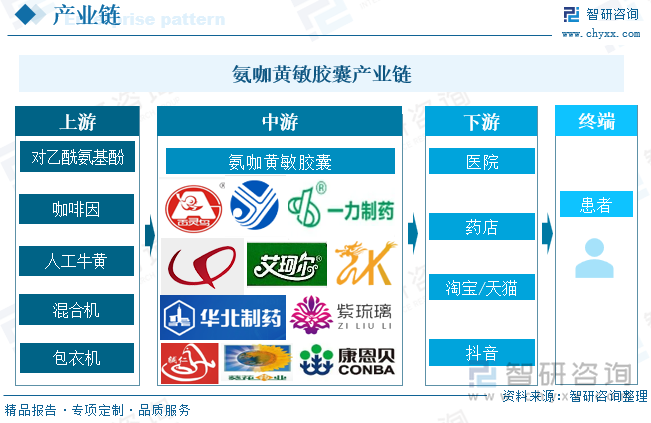 氨咖黄敏胶囊产业链