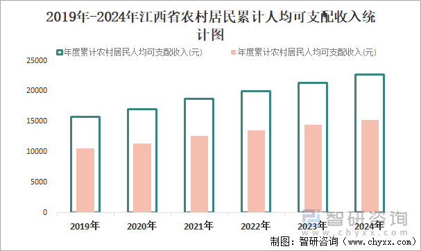 2019年-2024年江西省农村居民累计人均可支配收入统计图