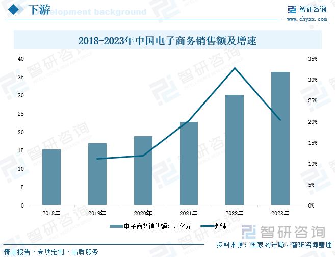 2018-2023年中國電子商務銷售額及增速