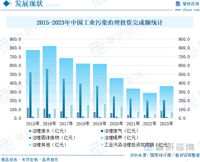 2015-2023年中國工業(yè)污染治理投資完成額統(tǒng)計