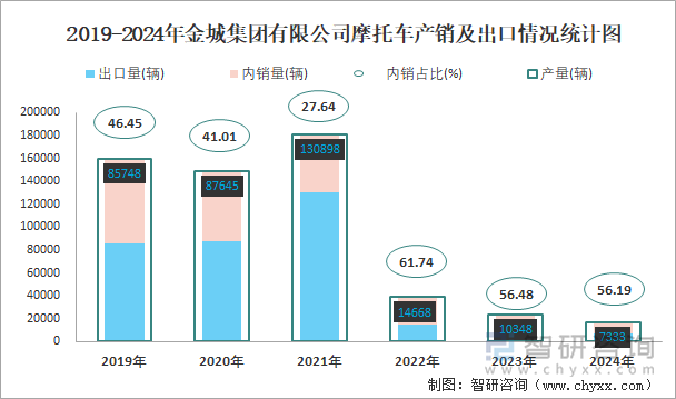 2019-2024年金城集团有限公司摩托车产销及出口情况统计图