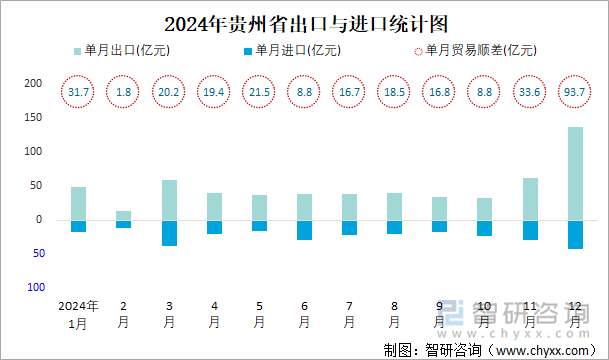 2024年贵州省出口与进口统计图