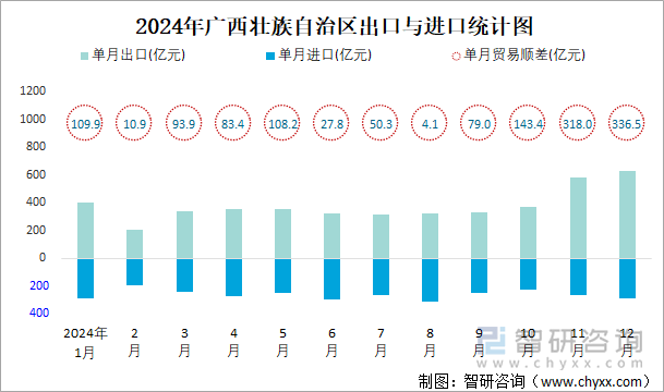 2024年广西壮族自治区出口与进口统计图