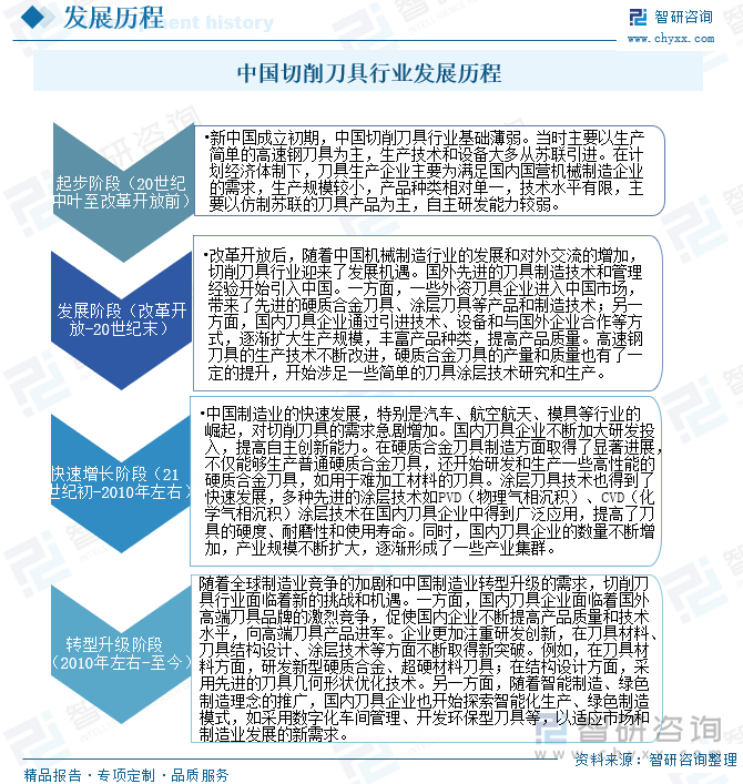 中國切削刀具行業(yè)發(fā)展歷程