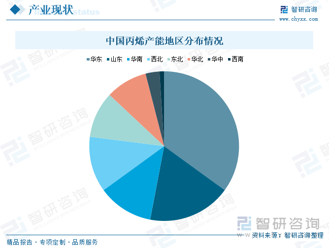 中国丙烯产能地区分布情况