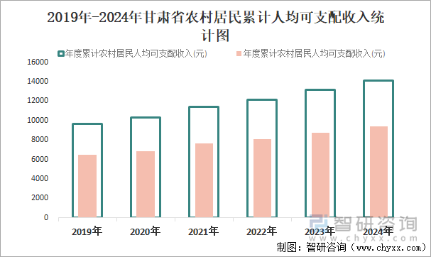 2019年-2024年甘肅省農(nóng)村居民累計(jì)人均可支配收入統(tǒng)計(jì)圖