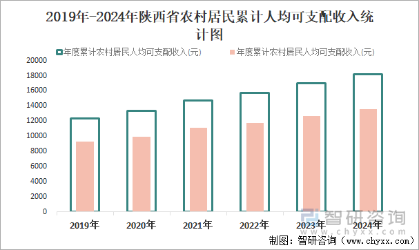 2019年-2024年陜西省農村居民累計人均可支配收入統(tǒng)計圖