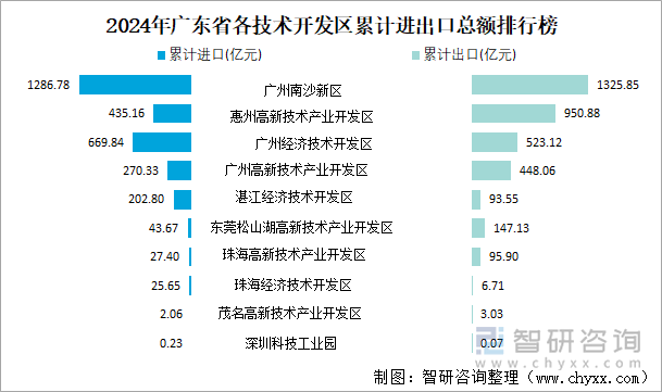 2024年广东省各技术开发区累计进出口总额排行榜