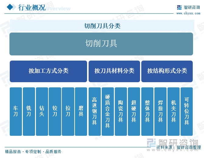 切削刀具分类