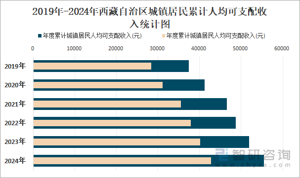 2019年-2024年西藏自治區(qū)城鎮(zhèn)居民累計人均可支配收入統(tǒng)計圖