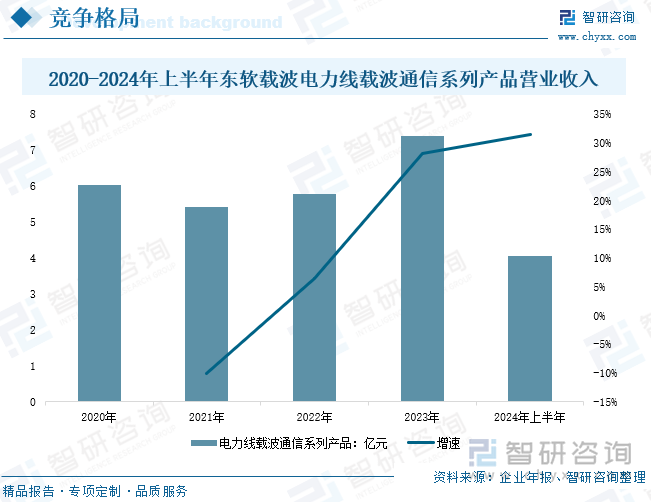 2020-2024年上半年东软载波电力线载波通信系列产品营业收入