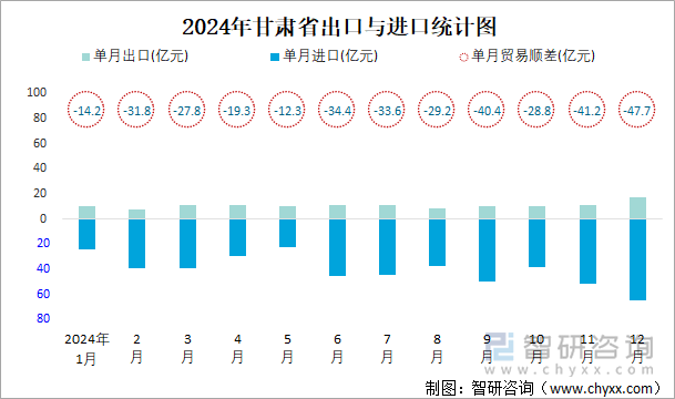 2024年甘肃省出口与进口统计图