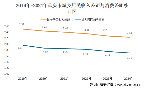 2019年-2024年重庆市城乡居民收入差距与消费差距统计图