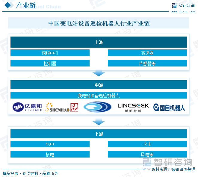 中国变电站设备巡检机器人行业产业链