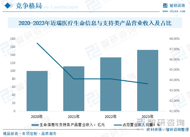 2020-2023年邁瑞醫(yī)療生命信息與支持類(lèi)產(chǎn)品營(yíng)業(yè)收入及占比