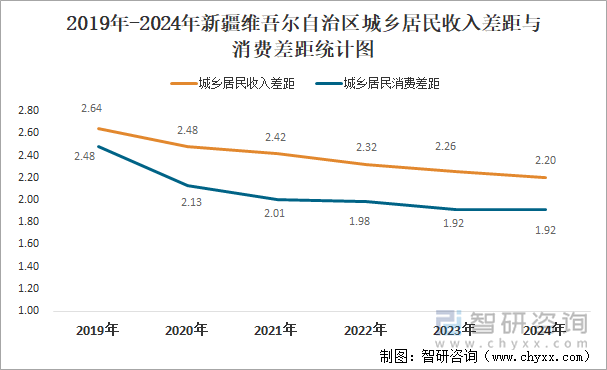 2019年-2024年新疆维吾尔自治区城乡居民收入差距与消费差距统计图