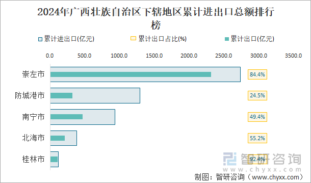 2024年广西壮族自治区下辖地区累计进出口总额排行榜