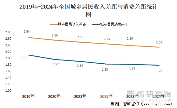 2019年-2024年全國(guó)城鄉(xiāng)居民收入差距與消費(fèi)差距統(tǒng)計(jì)圖