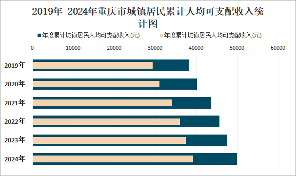 2019年-2024年重庆市城镇居民累计人均可支配收入统计图