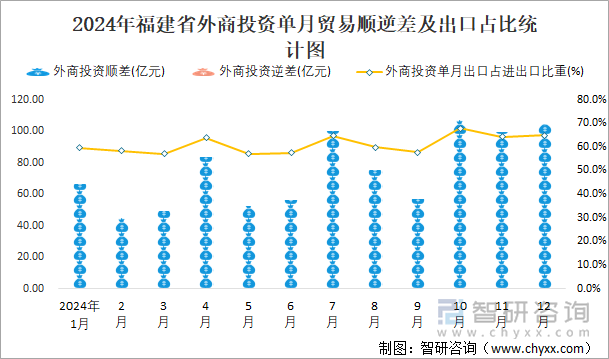 2024年福建省外商投资单月贸易顺逆差及出口占比统计图