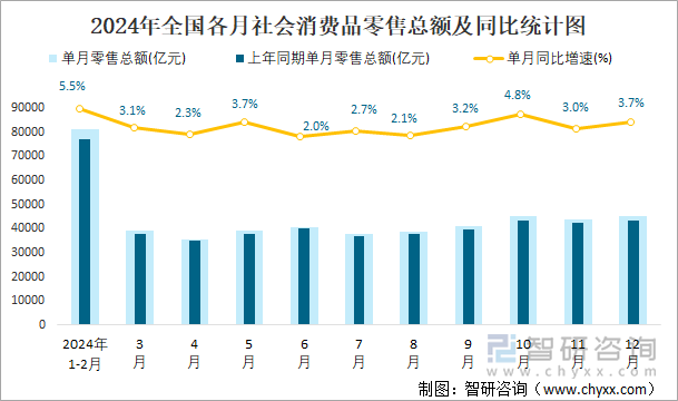 2024年全国各月社会消费品零售总额及同比统计图