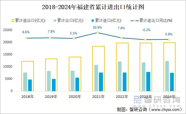 2018-2024年福建省累计进出口统计图