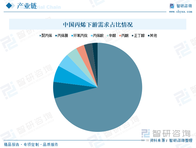 中国丙烯下游需求占比情况