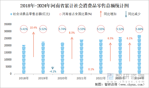 2018年-2024年河南省累计社会消费品零售总额统计图