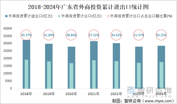 2018-2024年广东省外商投资累计进出口统计图