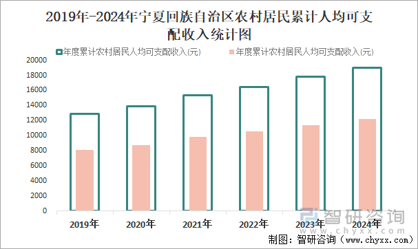 2019年-2024年寧夏回族自治區(qū)農(nóng)村居民累計(jì)人均可支配收入統(tǒng)計(jì)圖