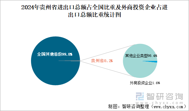 2024年贵州省进出口总额占全国比重及外商投资企业占进出口总额比重统计图