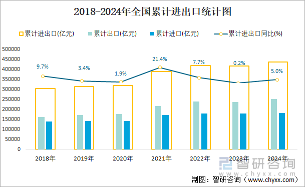 2018-2024年全国累计进出口统计图