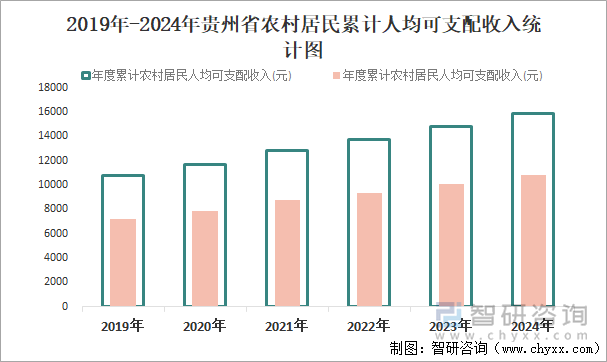 2019年-2024年貴州省農(nóng)村居民累計(jì)人均可支配收入統(tǒng)計(jì)圖