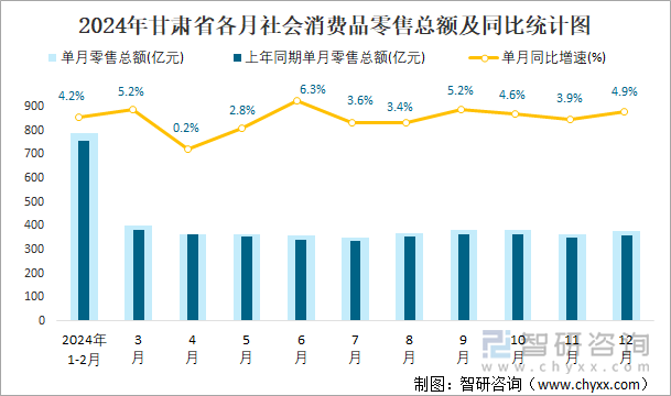 2024年甘肃省各月社会消费品零售总额及同比统计图