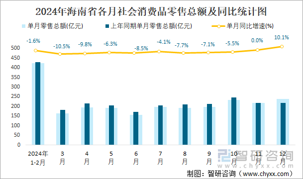 2024年海南省各月社会消费品零售总额及同比统计图