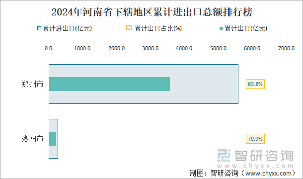 2024年河南省下辖地区累计进出口总额排行榜