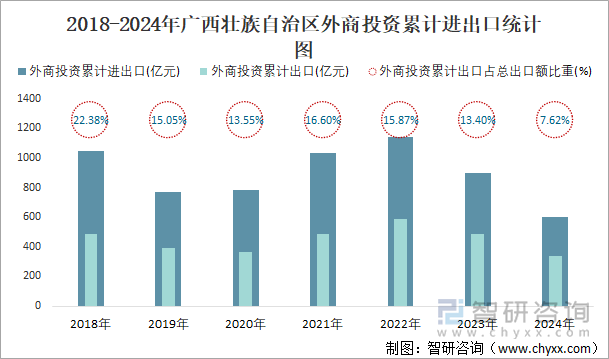 2018-2024年广西壮族自治区外商投资累计进出口统计图