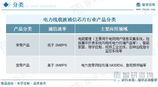 电力线载波通信芯片行业产品分类